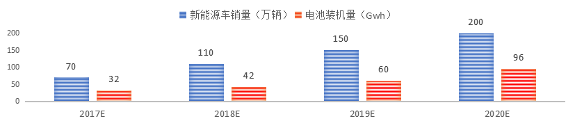 鋰電增長引擴能加劇 2018鋰電市場何去何從？