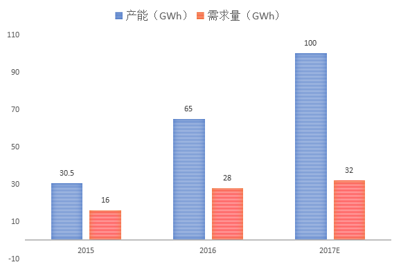 鋰電增長引擴能加劇 2018鋰電市場何去何從？