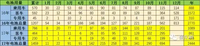 鋰電池裝車(chē)量,動(dòng)力鋰電池,新能源汽車(chē)鋰電池