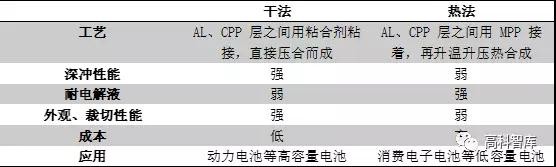 動(dòng)力電池產(chǎn)業(yè)投資機(jī)遇之鋁塑膜