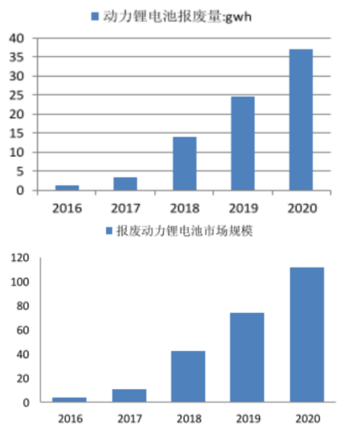 動(dòng)力電池回收利用難，是繼續(xù)上演混亂？還是催生新騙局？