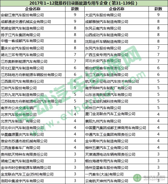 新能源推薦目錄,新能源專(zhuān)用車(chē)