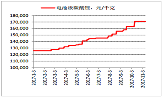 2017年鋰離子電池材料價格走勢分析