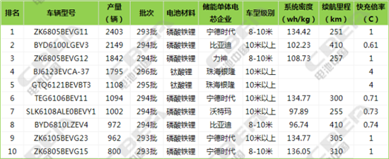 純電動車暢銷車型,電動汽車配套電池