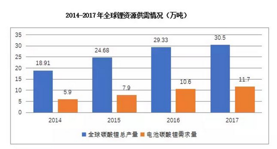 7天內(nèi)3大上市公司“宣戰(zhàn)”碳酸鋰！