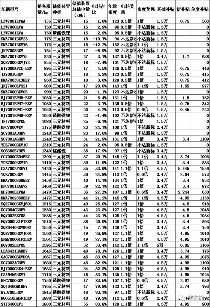 2018年新能源補貼政策,新能源乘用車補貼