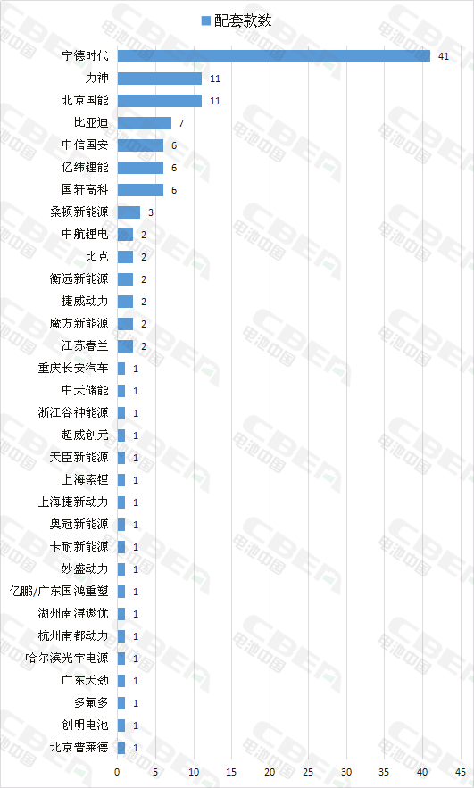 305批新車公示 56款純電動客車配套電池均為磷酸鐵鋰