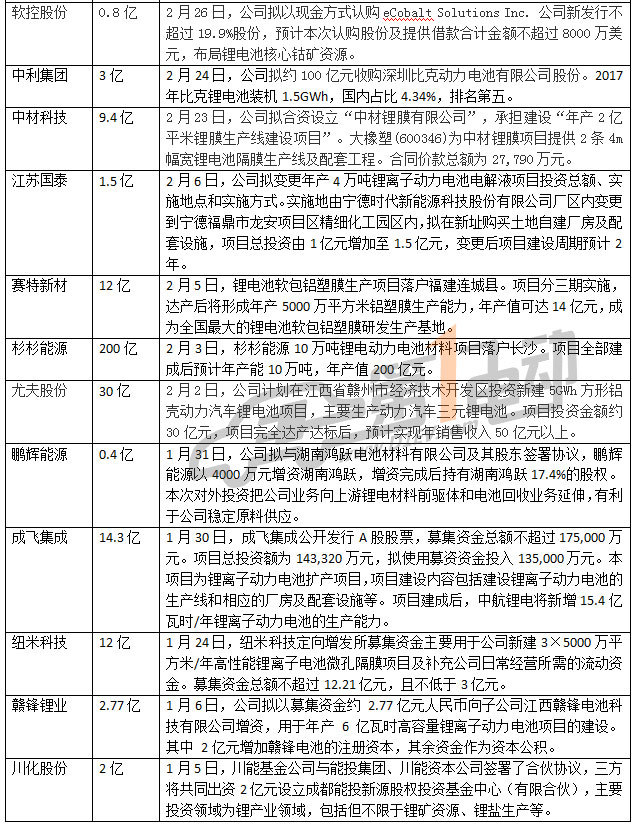 動(dòng)力電池投資額已超575億，2018全年總投資或超千億元