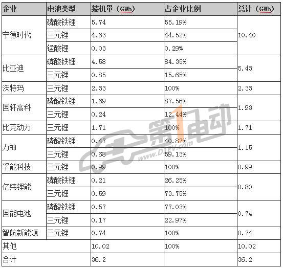 動(dòng)力電池投資額已超575億，2018全年總投資或超千億元