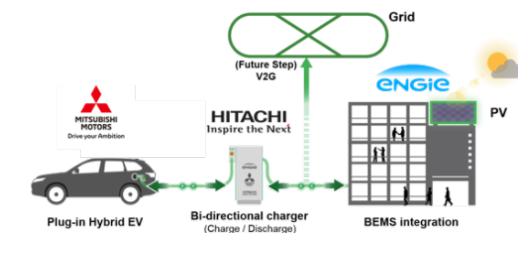 投資擴(kuò)建，黑科技，前瞻技術(shù)，日立V2X Charger充電器,電動車儲能裝置,車載電池應(yīng)急供電源