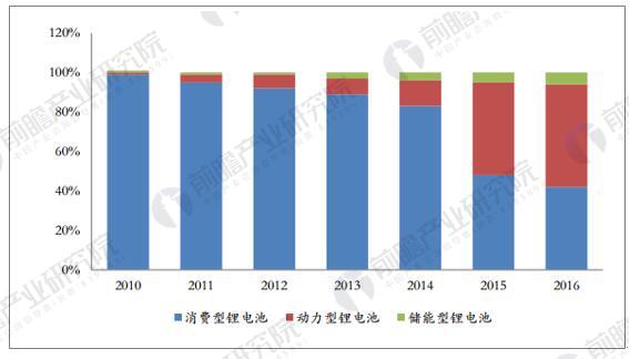 動(dòng)力電池引領(lǐng)潮流 鋰電池產(chǎn)業(yè)規(guī)模穩(wěn)步增長(zhǎng)