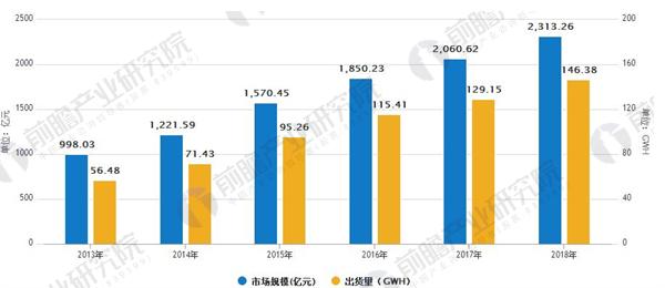 動(dòng)力電池引領(lǐng)潮流 鋰電池產(chǎn)業(yè)規(guī)模穩(wěn)步增長(zhǎng)