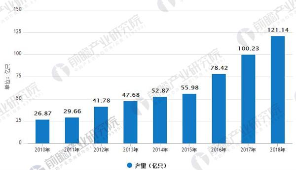 動(dòng)力電池引領(lǐng)潮流 鋰電池產(chǎn)業(yè)規(guī)模穩(wěn)步增長(zhǎng)