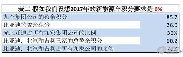 新能源汽車積分,積分價格