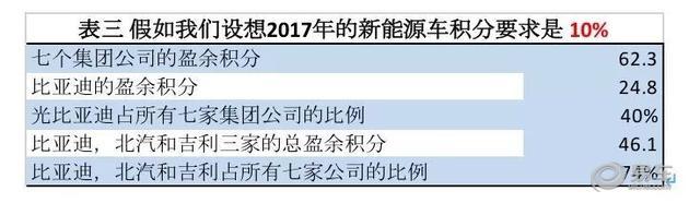 新能源汽車積分,積分價格