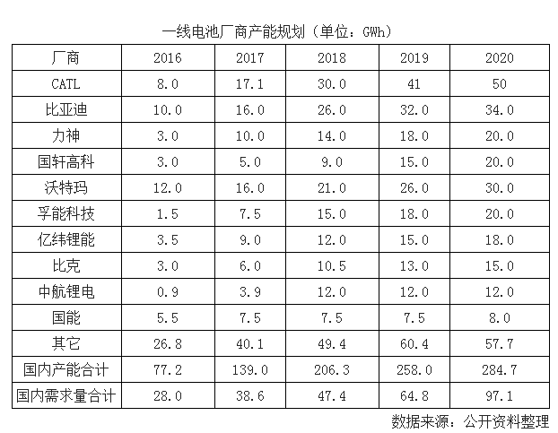 新能源汽車快速發(fā)展 2020年國(guó)內(nèi)動(dòng)力電池需求量約100GWh
