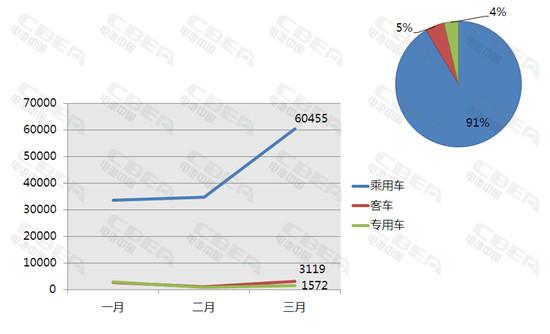 Li+研究 | 透視2018Q1新能源汽車產(chǎn)量排行 預(yù)判三元方型/三元軟包將成今年配套重點(diǎn)