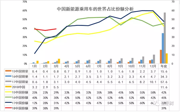 乘聯(lián)會(huì)2018年：1-3月的新能源乘用車的世界份額達(dá)到39%