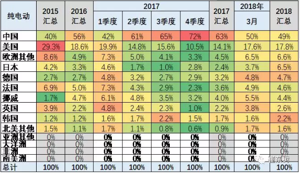 乘聯(lián)會(huì)2018年：1-3月的新能源乘用車的世界份額達(dá)到39%