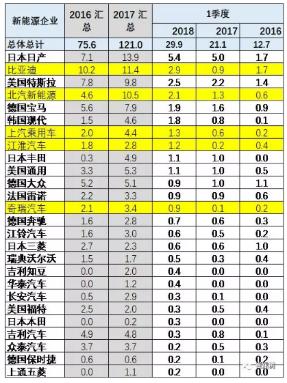 乘聯(lián)會(huì)2018年：1-3月的新能源乘用車的世界份額達(dá)到39%