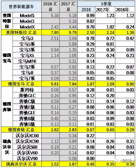 乘聯(lián)會(huì)2018年：1-3月的新能源乘用車的世界份額達(dá)到39%