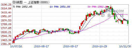000001上證指數(shù)--行情K線圖