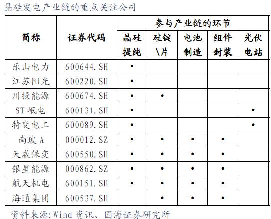 晶體硅發(fā)電產(chǎn)業(yè)鏈的重點關(guān)注公司
