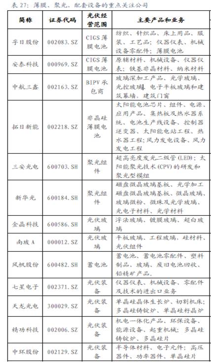薄膜、聚光、配套設(shè)備相關(guān)公司