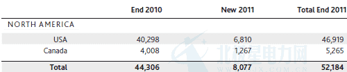 北美2011風(fēng)電裝機(jī)量圖示
