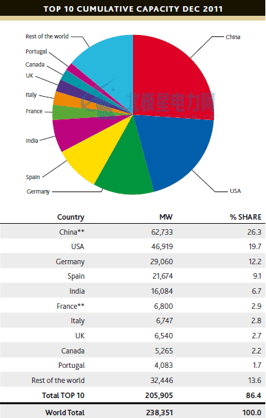 2011世界總裝機(jī)前十的國家