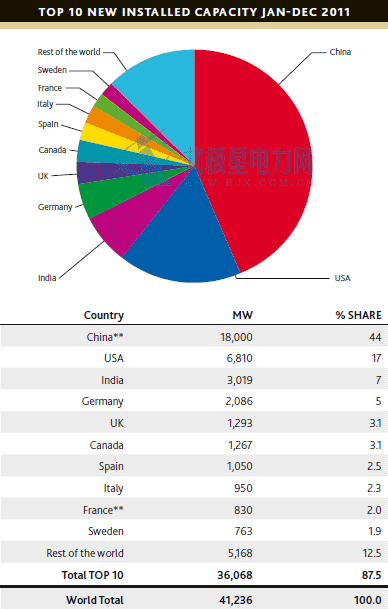 2011年新增風(fēng)電裝機(jī)前十的國家