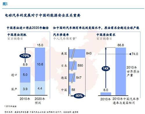 麥肯錫：中國(guó)仍有望領(lǐng)跑全球電動(dòng)汽車行業(yè)