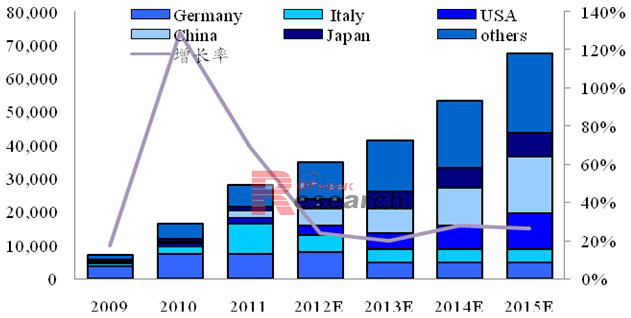 2012-2015年全球光伏新增裝機量預(yù)測