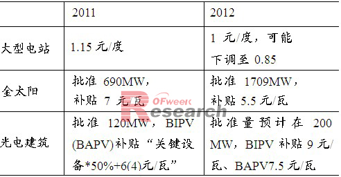 國內(nèi)2012年光伏補貼變動情況
