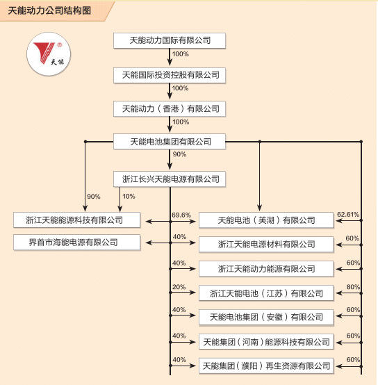 天能動(dòng)力公司結(jié)構(gòu)圖。