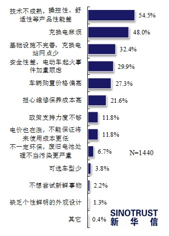 近七成消費(fèi)者看好電動(dòng)汽車 期待政策更給力