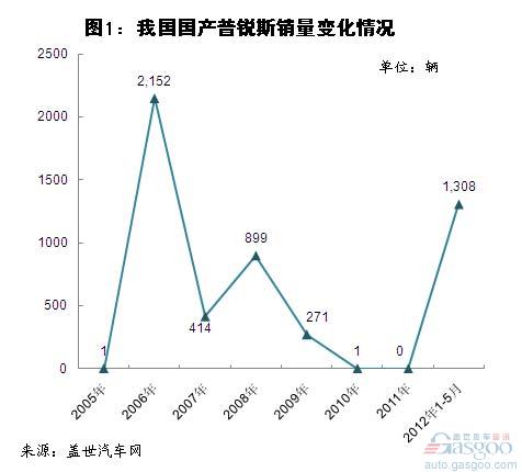 我國(guó)新能源乘用車銷量分析