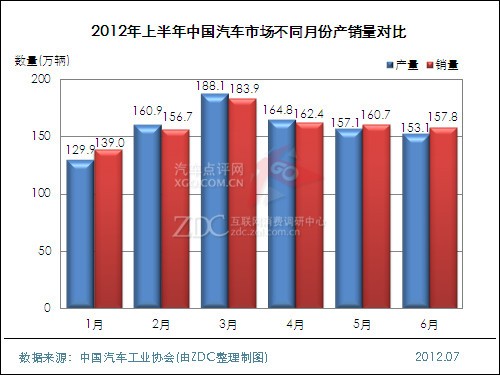(圖) 2012年上半年中國汽車市場(chǎng)不同月份產(chǎn)銷量對(duì)比
