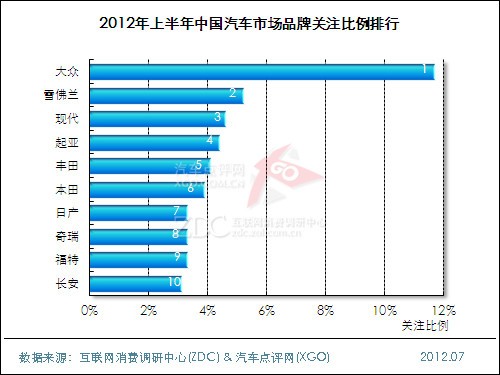 (圖) 2012年上半年中國汽車市場(chǎng)品牌關(guān)注比例排行