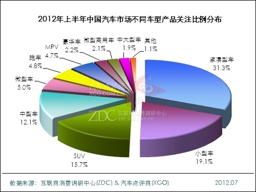 (圖) 2012年上半年中國汽車市場(chǎng)不同車型產(chǎn)品關(guān)注比例分布