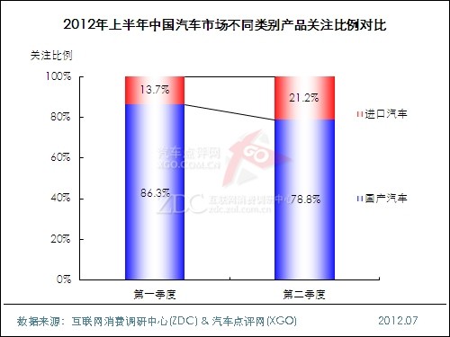 (圖) 2012年上半年中國汽車市場(chǎng)不同類別產(chǎn)品關(guān)注比例對(duì)比