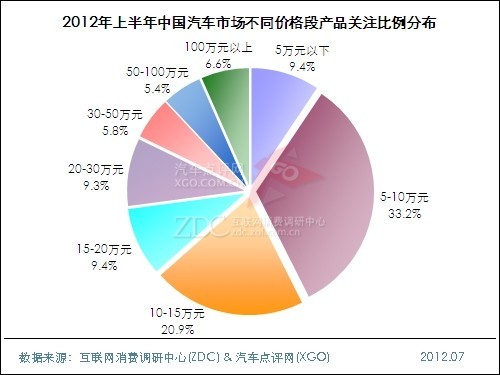 (圖) 2012年上半年中國汽車市場(chǎng)不同價(jià)格段產(chǎn)品關(guān)注比例分布