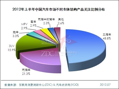 (圖) 2012年上半年中國汽車市場(chǎng)不同車體結(jié)構(gòu)產(chǎn)品關(guān)注比例分布