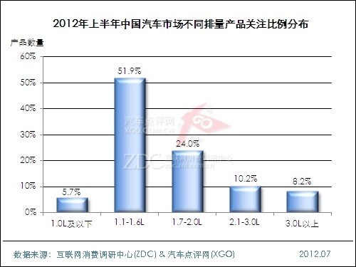 (圖) 2012年上半年中國汽車市場(chǎng)不同排量產(chǎn)品關(guān)注比例分布