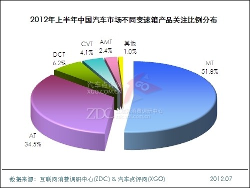 (圖) 2012年上半年中國汽車市場(chǎng)不同變速箱產(chǎn)品關(guān)注比例分布