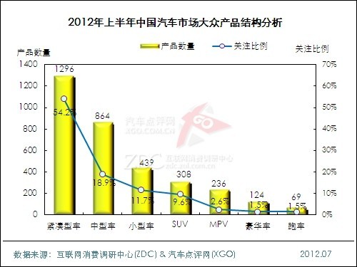 (圖) 2012年上半年中國汽車市場(chǎng)大眾產(chǎn)品結(jié)構(gòu)分析