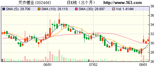 天齊鋰業(yè)：碳酸鋰提價而輔料成本 帶來盈利好轉