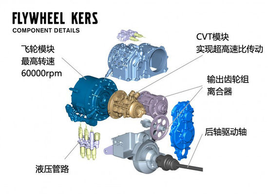挑戰(zhàn)油電混動 機(jī)械飛輪式KERS動能回收系統(tǒng)解析
