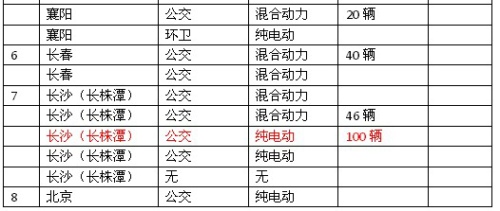 21個(gè)城市今年下半年的新能源汽車采購計(jì)劃