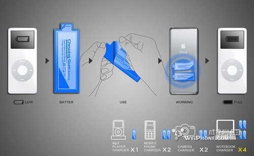 實(shí)用又美觀 一次一片的口香糖電池